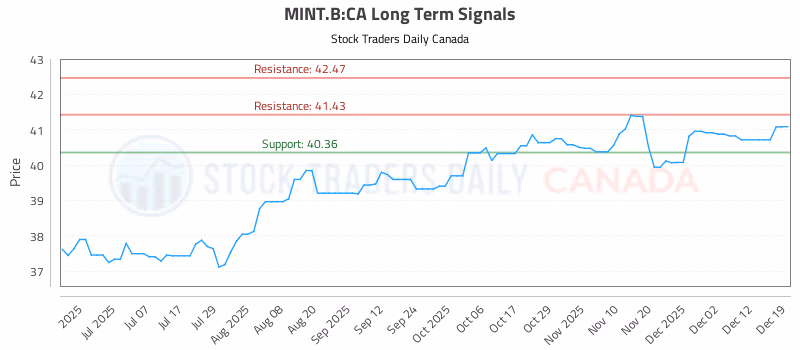 Stock Chart for MINT.B:CA