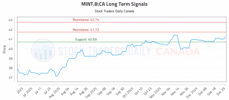 Stock Chart for MINT.B:CA