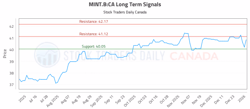 Stock Chart for MINT.B:CA