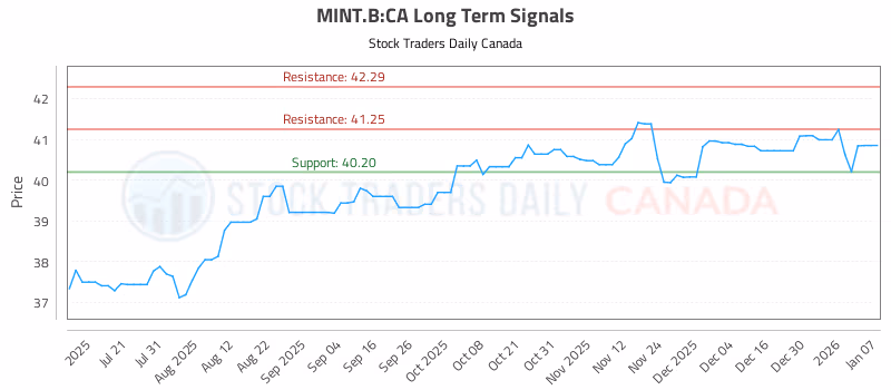 Stock Chart for MINT.B:CA
