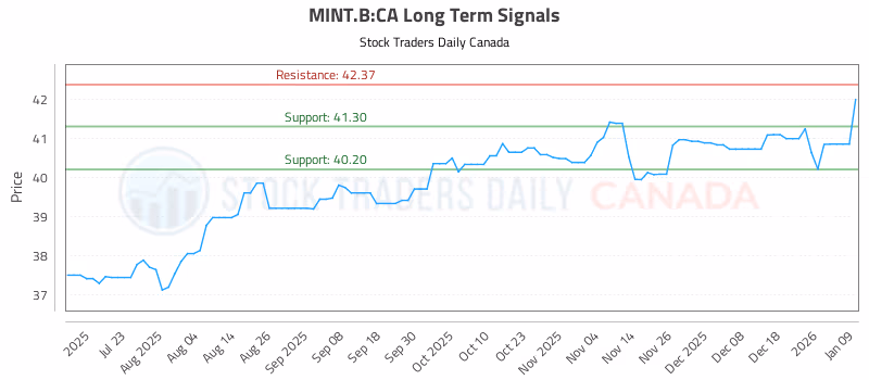 Stock Chart for MINT.B:CA