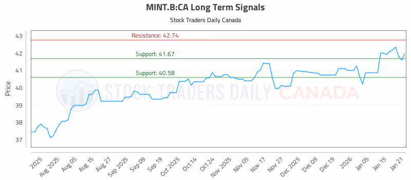 Stock Chart for MINT.B:CA