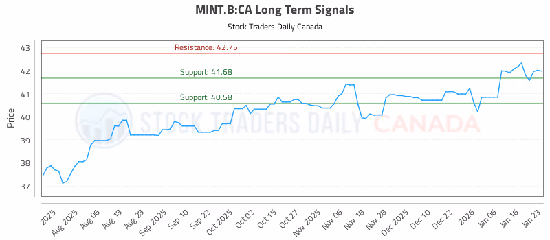 Stock Chart for MINT.B:CA