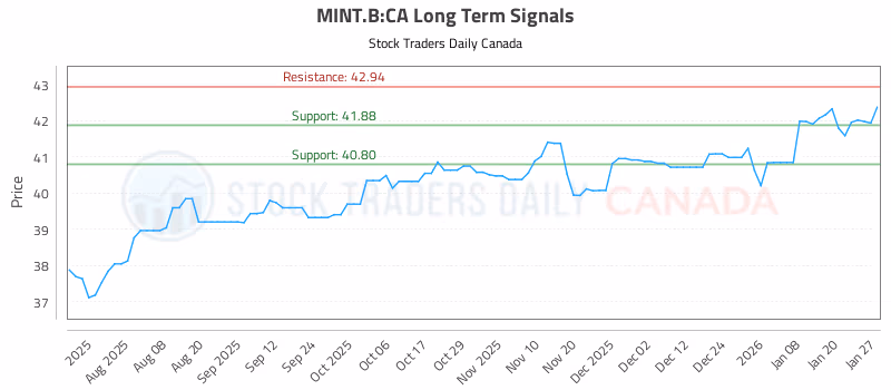 Stock Chart for MINT.B:CA