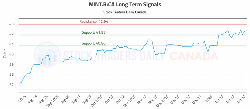 Stock Chart for MINT.B:CA
