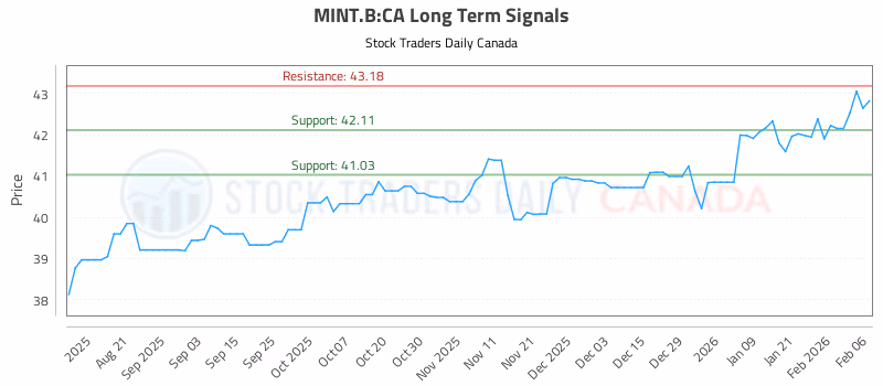 Stock Chart for MINT.B:CA