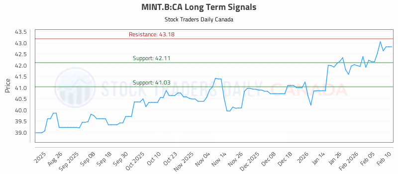 Stock Chart for MINT.B:CA