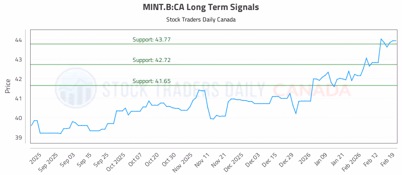 Stock Chart for MINT.B:CA