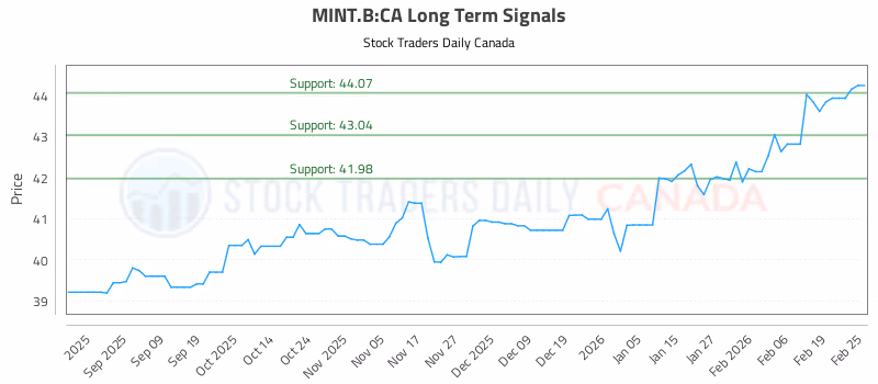 Stock Chart for MINT.B:CA