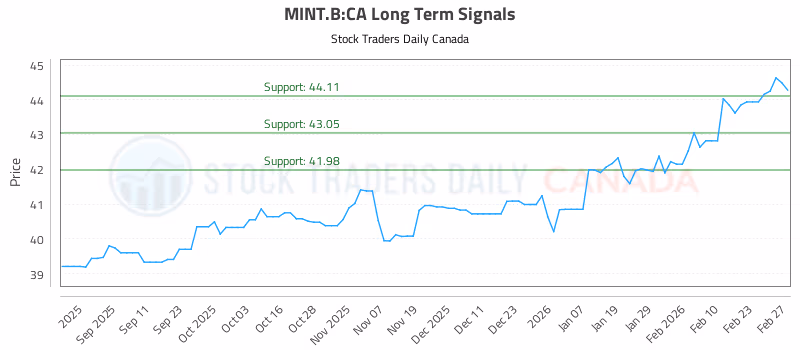 Stock Chart for MINT.B:CA