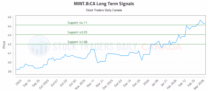 Stock Chart for MINT.B:CA