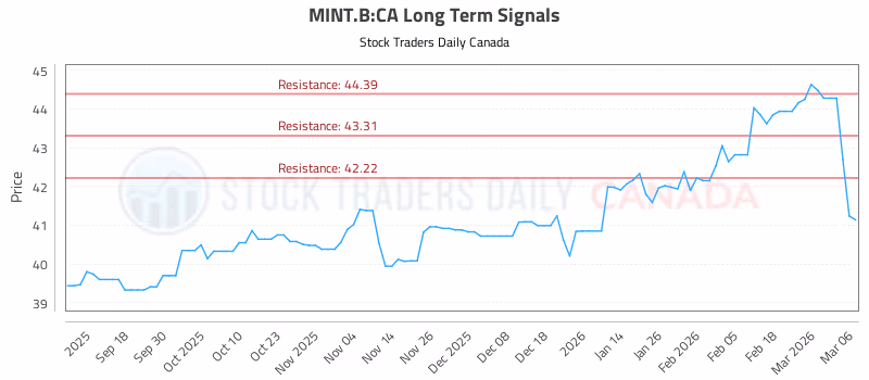 Stock Chart for MINT.B:CA