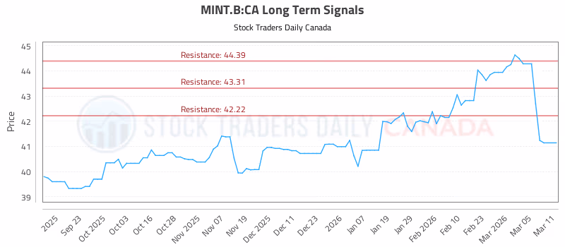 Stock Chart for MINT.B:CA