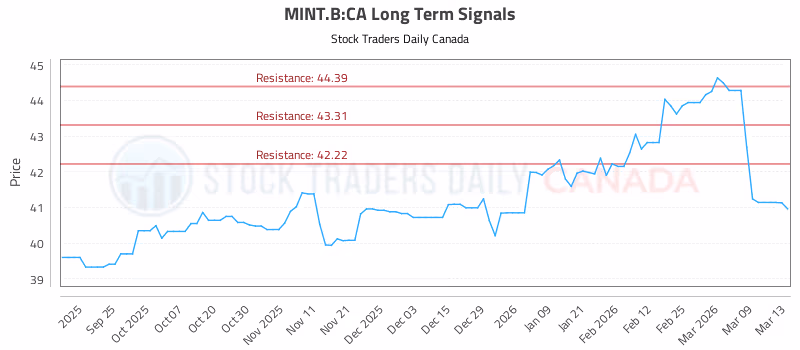 Stock Chart for MINT.B:CA