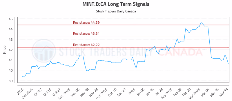 Stock Chart for MINT.B:CA