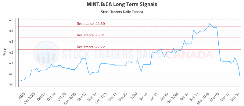 Stock Chart for MINT.B:CA