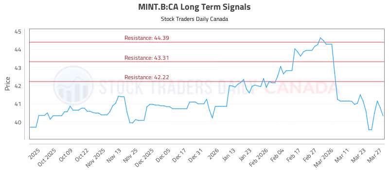 Stock Chart for MINT.B:CA