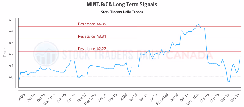 Stock Chart for MINT.B:CA