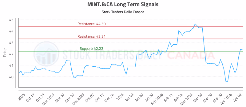 Stock Chart for MINT.B:CA