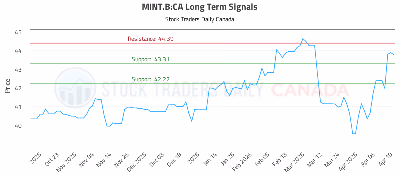 Stock Chart for MINT.B:CA