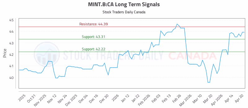 Stock Chart for MINT.B:CA