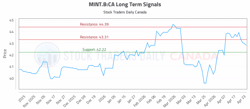 Stock Chart for MINT.B:CA