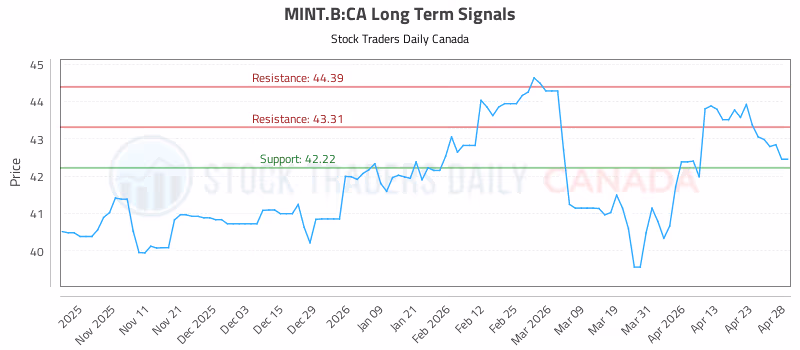 Stock Chart for MINT.B:CA