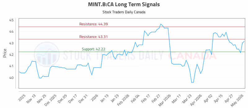 Stock Chart for MINT.B:CA
