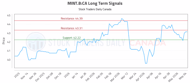 Stock Chart for MINT.B:CA