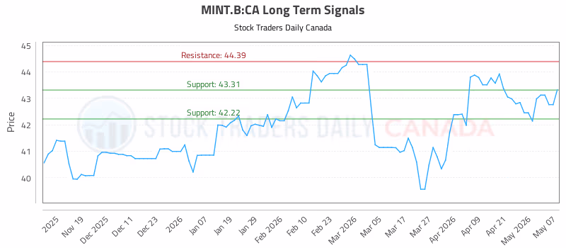 Stock Chart for MINT.B:CA