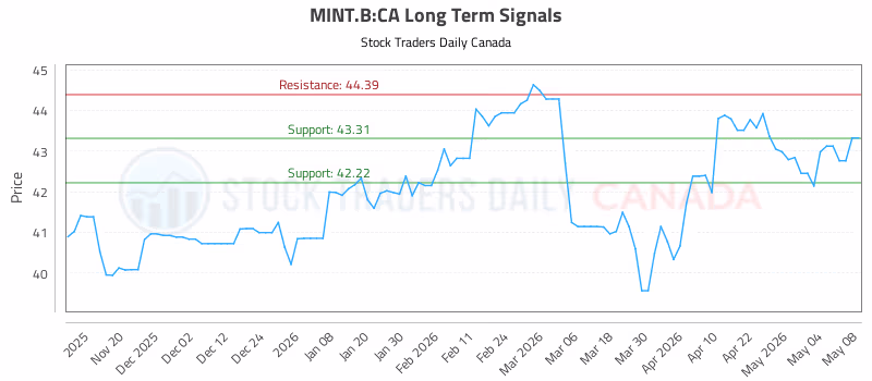 Stock Chart for MINT.B:CA