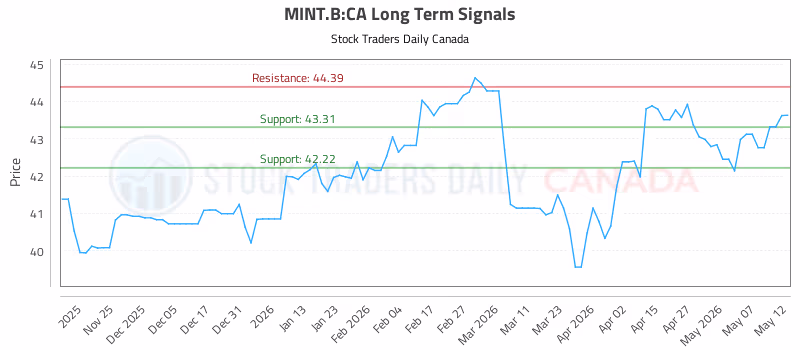 Stock Chart for MINT.B:CA