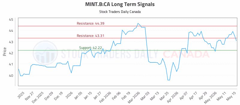 Stock Chart for MINT.B:CA