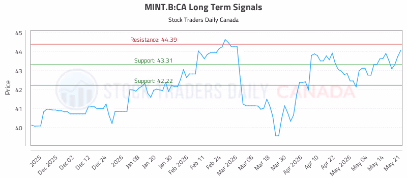 Stock Chart for MINT.B:CA