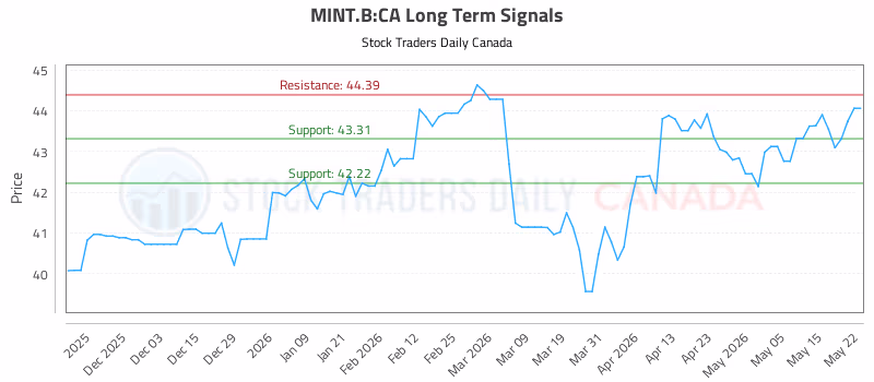 Stock Chart for MINT.B:CA