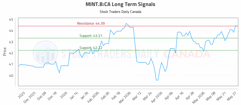 Stock Chart for MINT.B:CA