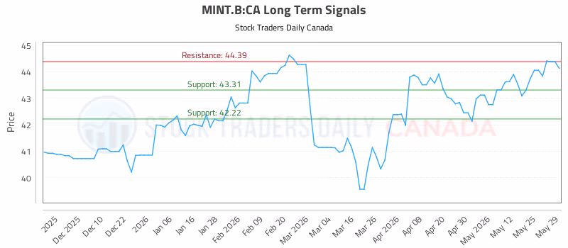Stock Chart for MINT.B:CA