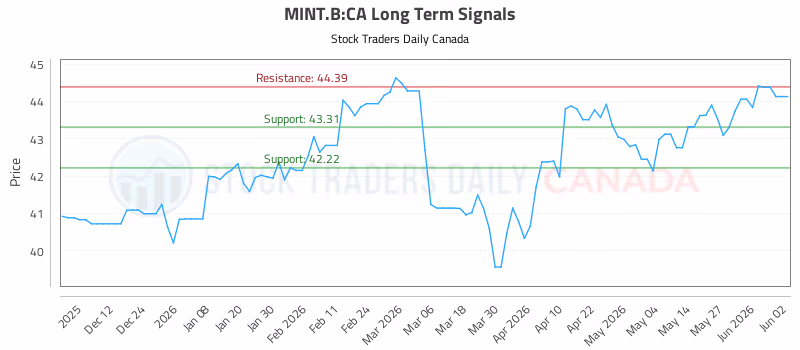 Stock Chart for MINT.B:CA