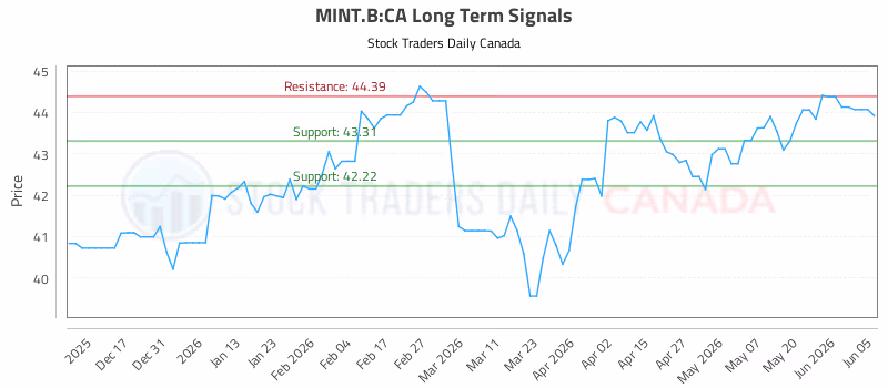 Stock Chart for MINT.B:CA