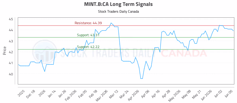 Stock Chart for MINT.B:CA