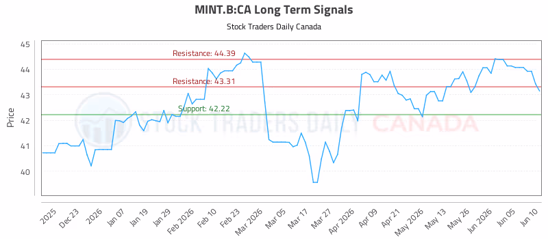 Stock Chart for MINT.B:CA