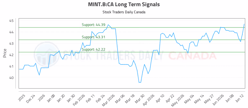 Stock Chart for MINT.B:CA