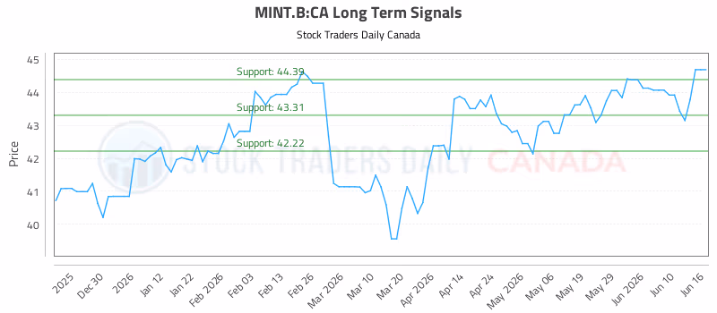 Stock Chart for MINT.B:CA
