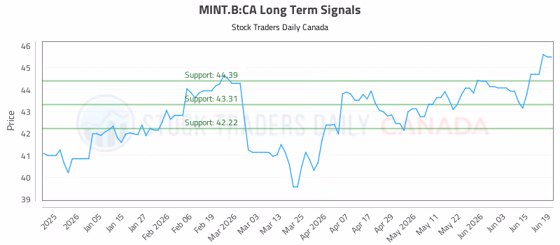 Stock Chart for MINT.B:CA