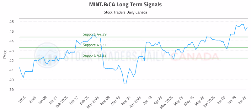 Stock Chart for MINT.B:CA
