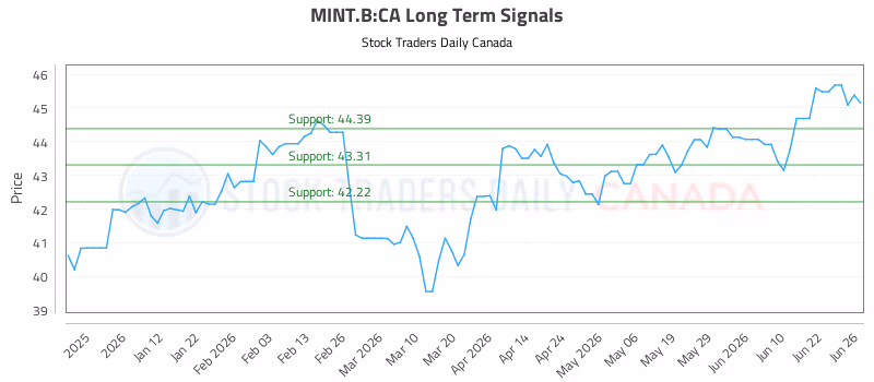 Stock Chart for MINT.B:CA