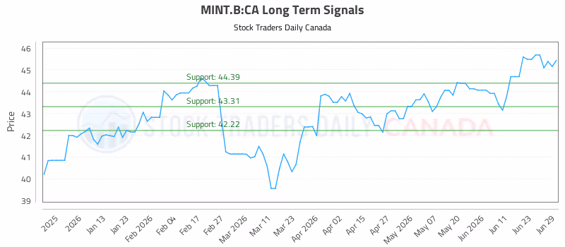 Stock Chart for MINT.B:CA