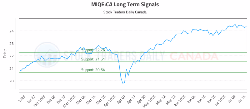 Stock Chart for MIQE:CA