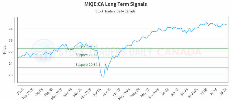 Stock Chart for MIQE:CA