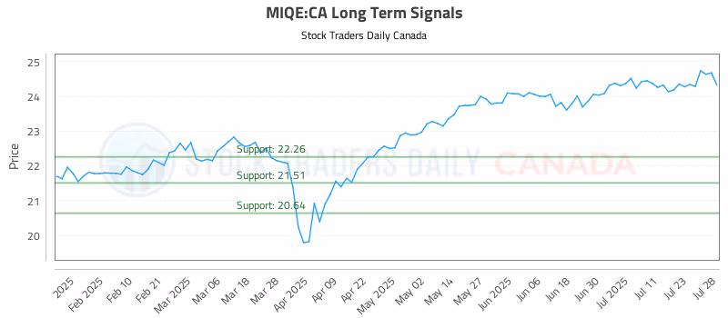 Stock Chart for MIQE:CA